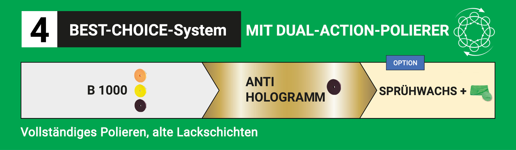 Das BEST-CHOICE-System